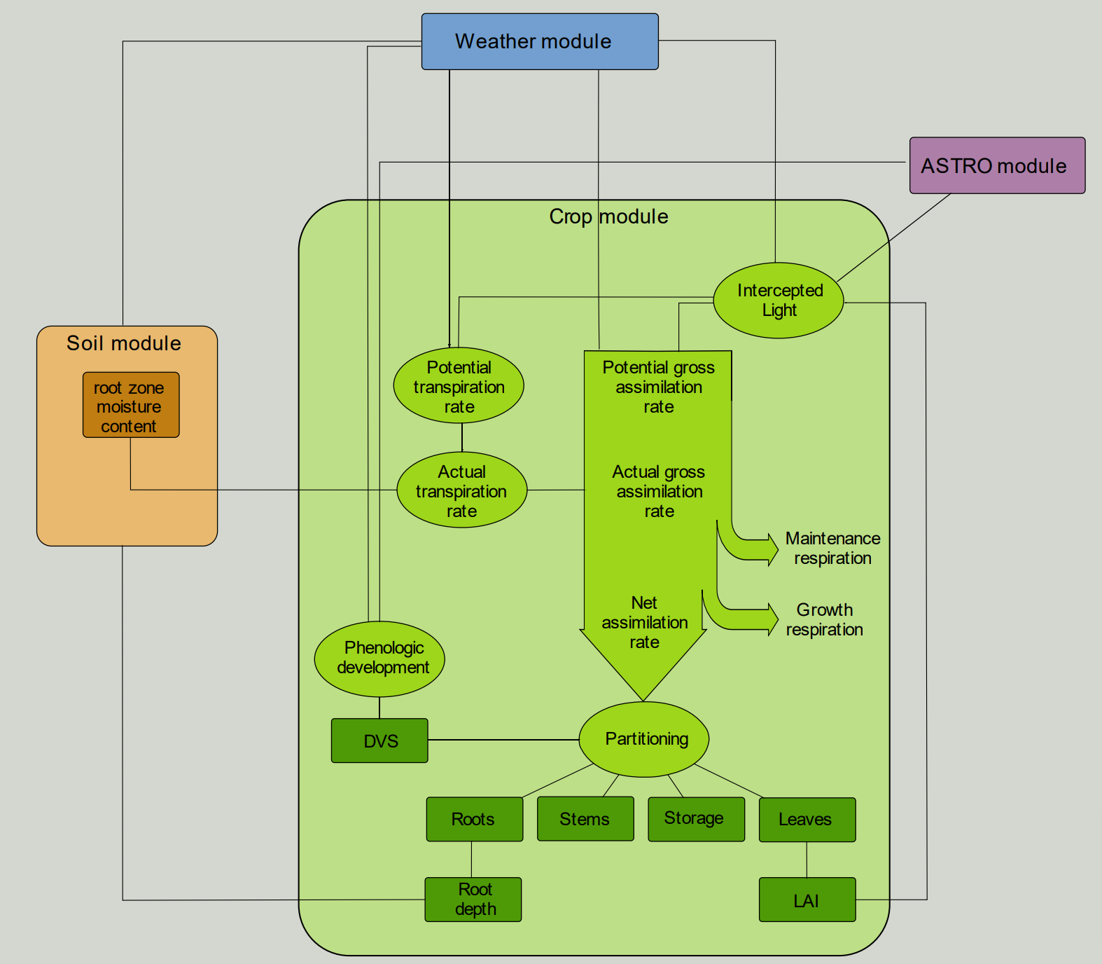 Pictorial representation of WOFOST Module.